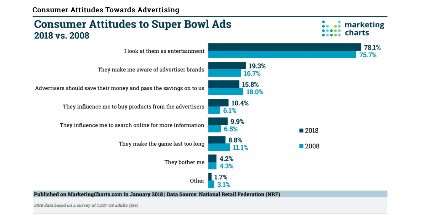 Super chart. Super Bowl Chart. Consumer attitude.